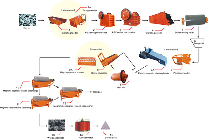 Iron ore beneficiation plant